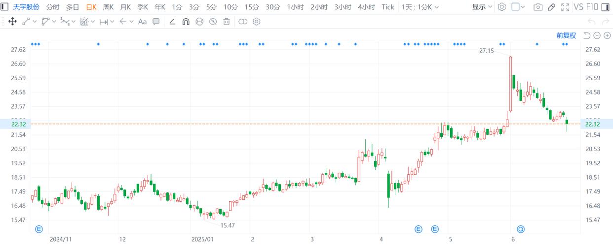 A股异动：天宇股份股价一度下跌超过5%，创下近一个月新低