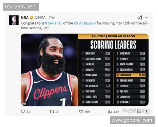 哈登生涯总得分超越奥尼尔，晋升NBA历史第九，现役仅次詹姆斯杜兰特